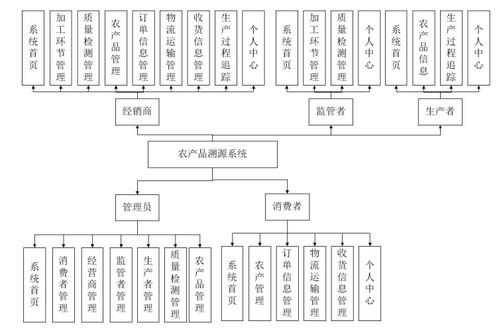 基于SpringBoot的農產品溯源系統設計與實現
