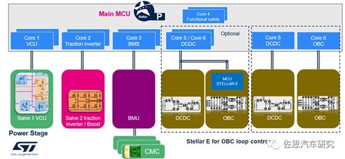 車載電源及芯片研究 從物理集成走向系統集成，國產芯片替代大有可為